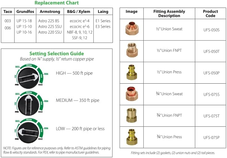 Taco 006e3 ECM High-Efficiency Hot Water Circulation Pump