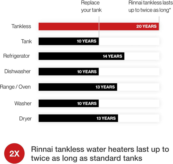 RINNAI Rur Series Sensei Se+ Tankless Hot Water Heater: Indoor Installation